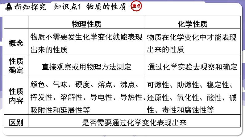 1.4 物质性质的探究（课件）---2024-2025学年九年级化学科粤版（2024）上册04