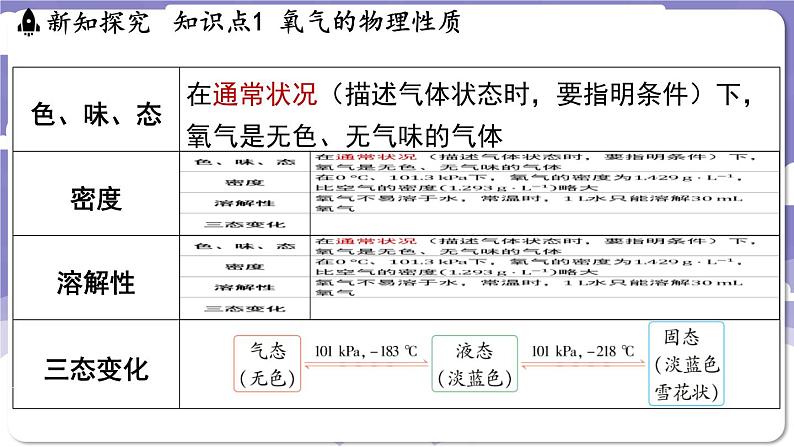 3.1 氧气的性质和用途（课件）---2024-2025学年九年级化学科粤版（2024）上册04