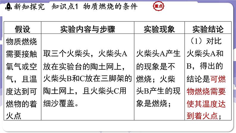 3.3 燃烧条件与灭火原理（课件）---2024-2025学年九年级化学科粤版（2024）上册第6页