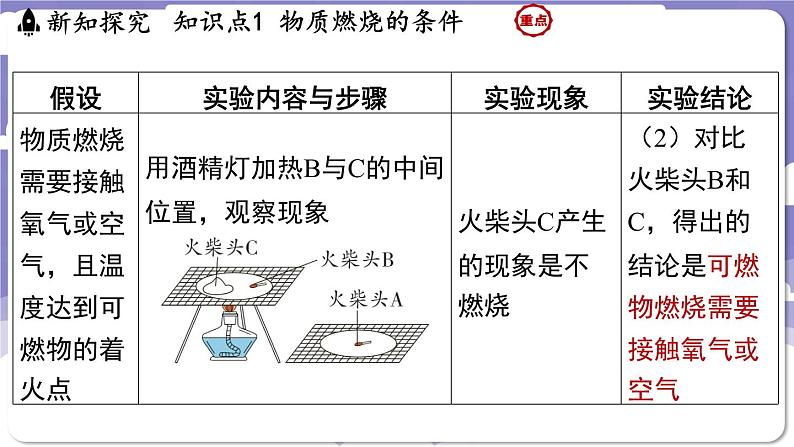 3.3 燃烧条件与灭火原理（课件）---2024-2025学年九年级化学科粤版（2024）上册第7页