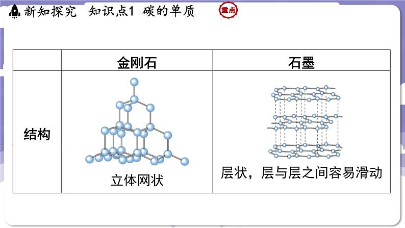 5.2 碳（课件）---2024-2025学年九年级化学科粤版（2024）上册05