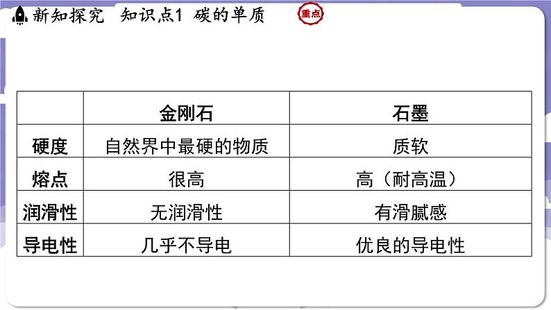 5.2 碳（课件）---2024-2025学年九年级化学科粤版（2024）上册06