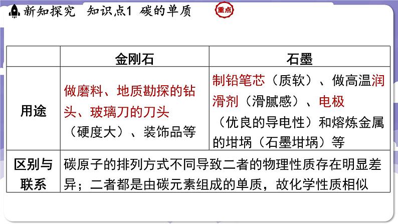 5.2 碳（课件）---2024-2025学年九年级化学科粤版（2024）上册07