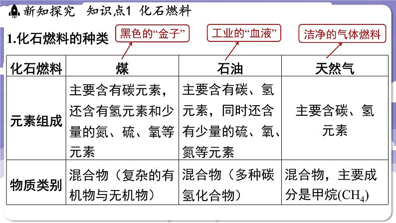 5.4 化石燃料（课件）---2024-2025学年九年级化学科粤版（2024）上册03