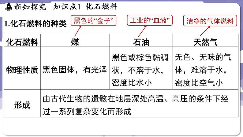 5.4 化石燃料（课件）---2024-2025学年九年级化学科粤版（2024）上册04