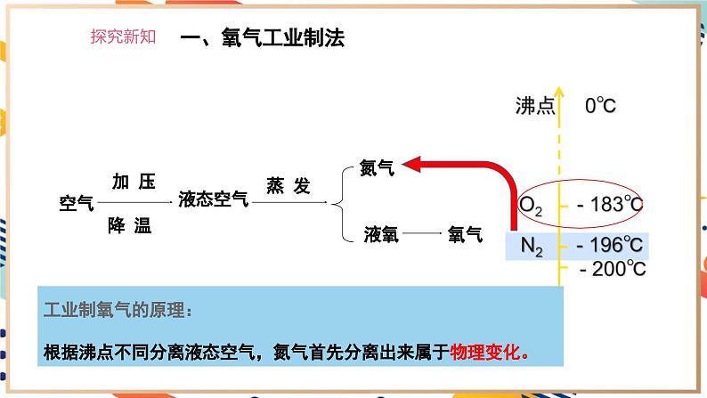【核心素养】人教版化学九上第2单元课题3 制取氧气 第1课时 高锰酸钾制氧气 课件+教学设计+分层练习06