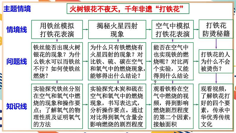 【2024秋季新教材】人教版化学九年级上册  2.2  氧气(主题情境：千年非遗“打铁花”) 课件【内嵌视频】02