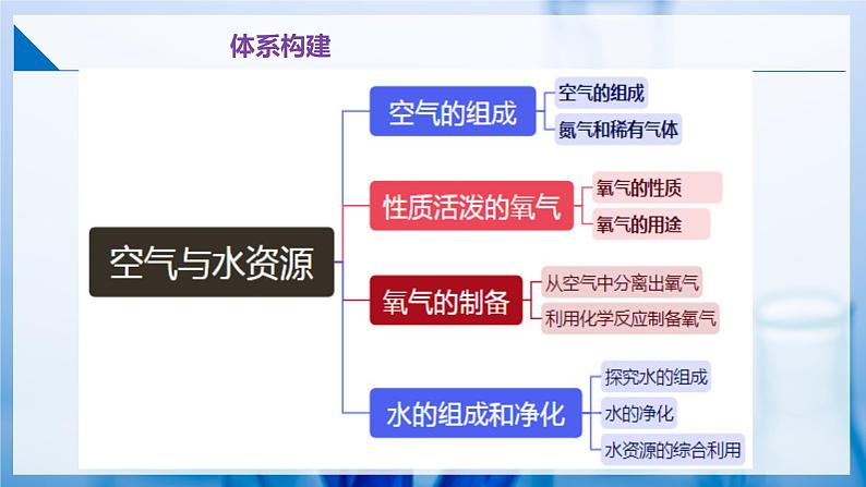 沪教版九上化学  第2章 空气与水资源 单元复习（课件+单元测试）02