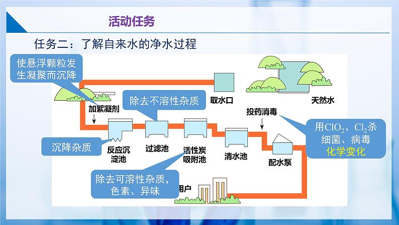 沪教版九上化学  跨学科实践活动2 自制净水器（课件+同步练习+素材）05