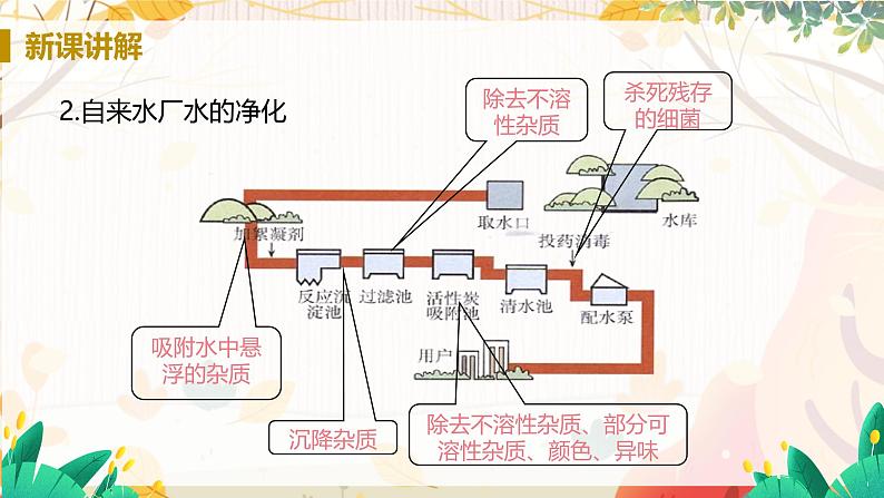 人教版(2024)化学九年级上册 第4章 课题1  水资源及其利用（水的净化） PPT课件+教案+习题06