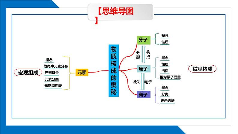 第三单元同步复习课件+单元知识梳理+单元测试卷60分（2）03