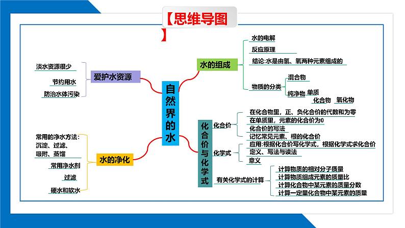 第四单元同步复习课件+单元知识梳理+单元测试卷60分（1）03