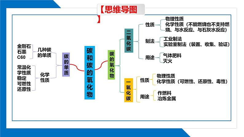 第六单元同步复习课件+单元知识梳理+单元测试卷60分（1）03