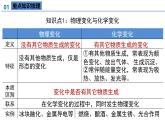 【核心素养】人教版化学九年级上册 第一单元 走进化学世界（单元复习课件+单元测试+知识总结）