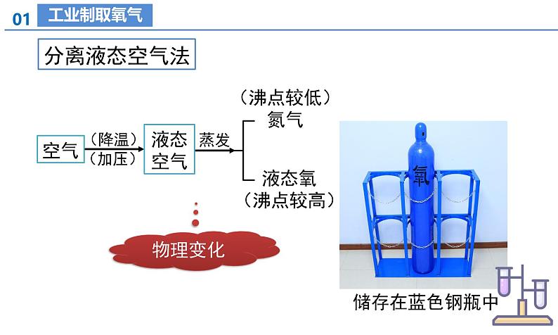 【核心素养】人教版化学九年级上册 课题3 制取氧气（第1课时）（教学课件+同步教案+同步练习）07