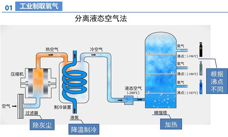 【核心素养】人教版化学九年级上册 课题3 制取氧气（第1课时）（教学课件+同步教案+同步练习）08