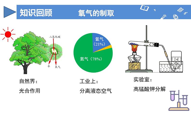 【核心素养】人教版化学九年级上册 课题3 制取氧气（第2课时）（教学课件+同步教案+同步练习）04