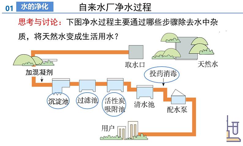 【核心素养】人教版化学九年级上册 课题1 水资源及其利用（第2课时）（教学课件+同步教案+同步练习）05