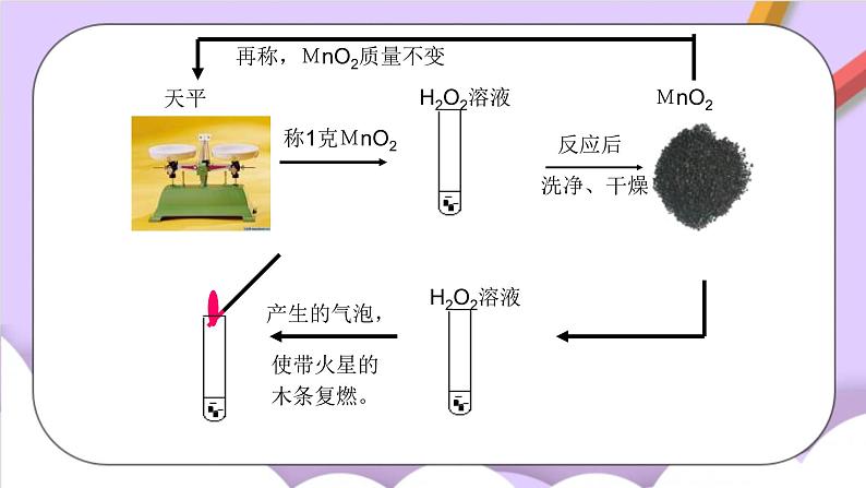 人教版（五四制）八年级全册化学  2.3 制取氧气 课件第5页