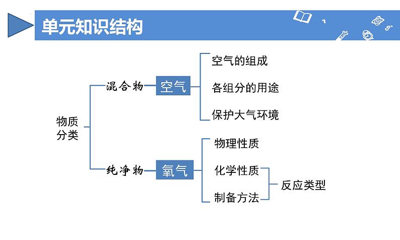 【核心素养】人教版化学九年级上册 第二单元 空气和氧气（单元复习课件+单元测试+知识总结）03