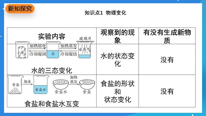 科粤版化学九上1.3《物质的变化》课件04