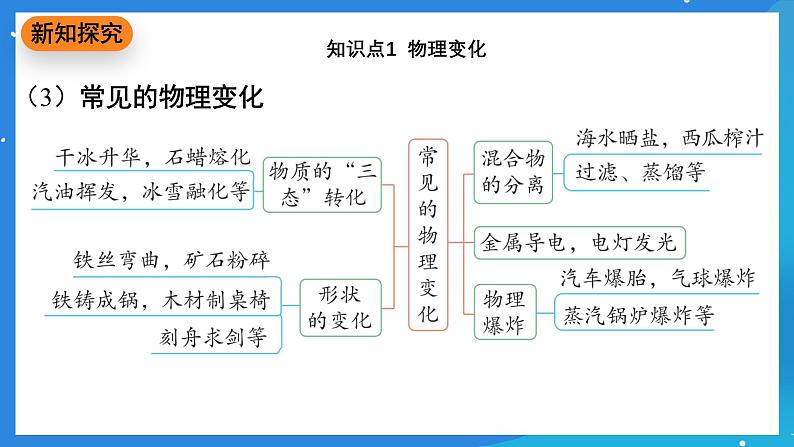 科粤版化学九上1.3《物质的变化》课件07