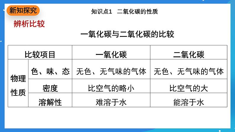 科粤版化学九上5.3《二氧化碳》课件08