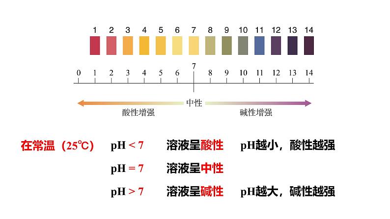 人教版九下化学第十单元课时2溶液酸碱度的表示法——pH课件08