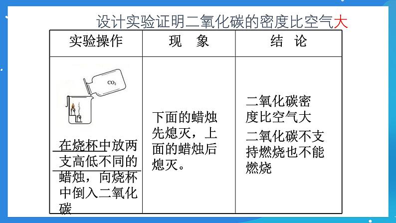 京改版化学九上8.2《二氧化碳的性质和用途》课件03