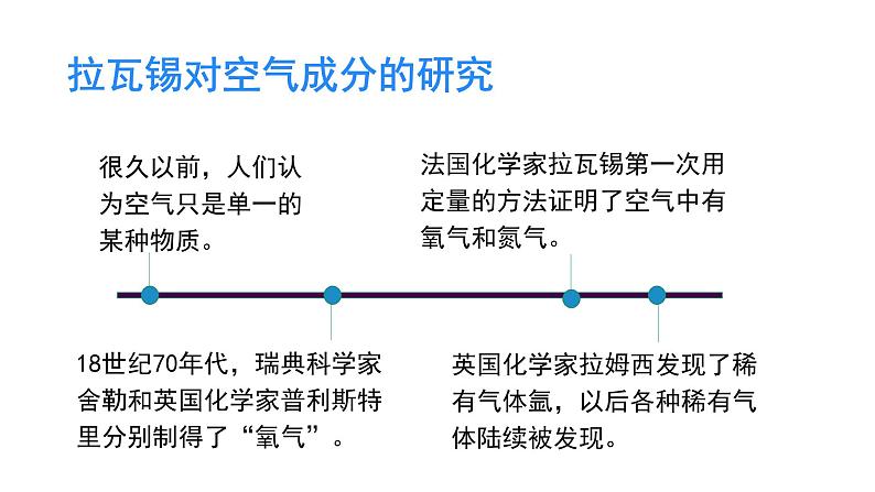 3.1 空气的成分（课件）第2页