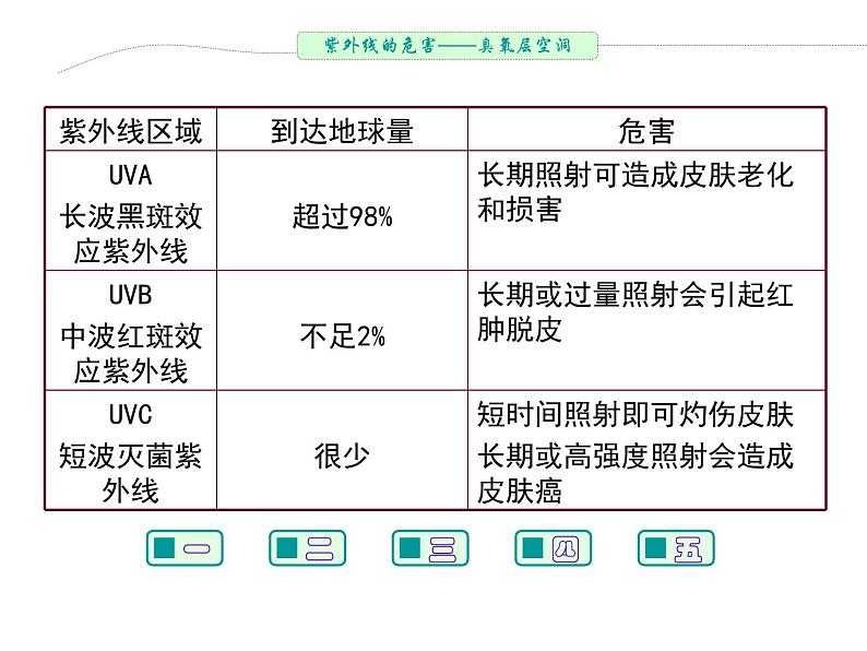 紫外线的危害——臭氧层空洞第7页