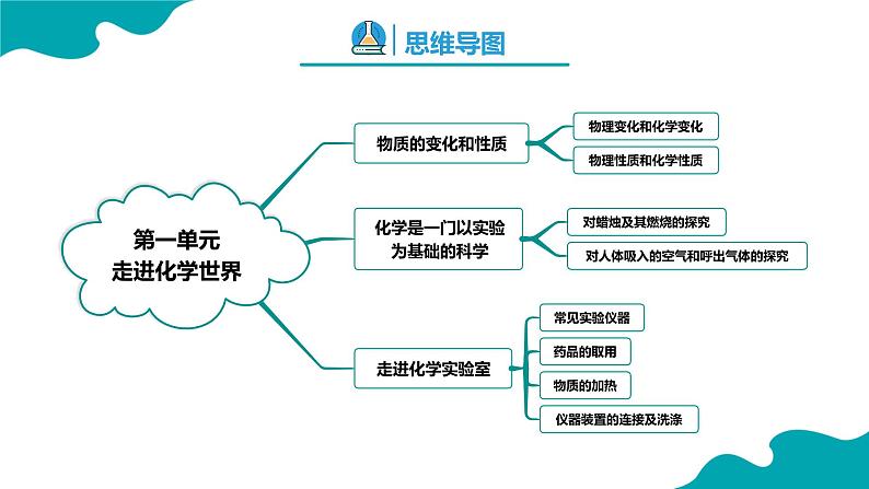 人教版九年级化学上册同步精品课堂 第一单元 走进化学世界（复习课件）第2页