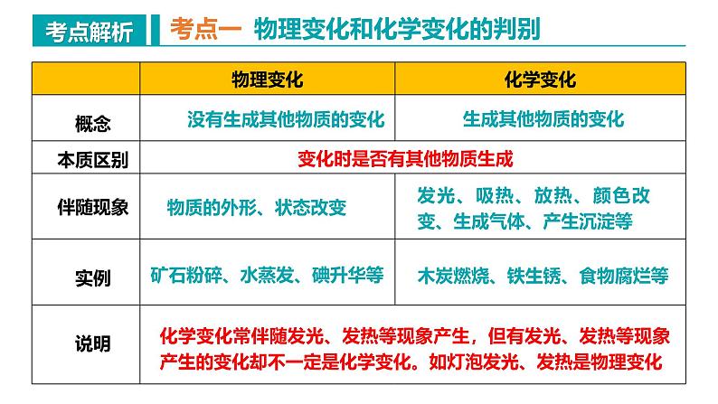 人教版九年级化学上册同步精品课堂 第一单元 走进化学世界（复习课件）第4页