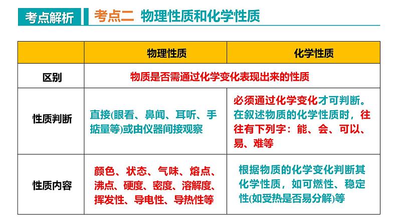 人教版九年级化学上册同步精品课堂 第一单元 走进化学世界（复习课件）第8页