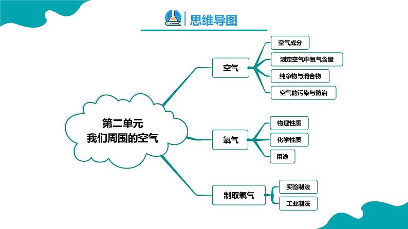 人教版九年级化学上册同步精品课堂 第二单元 我们周围的空气（复习课件）02