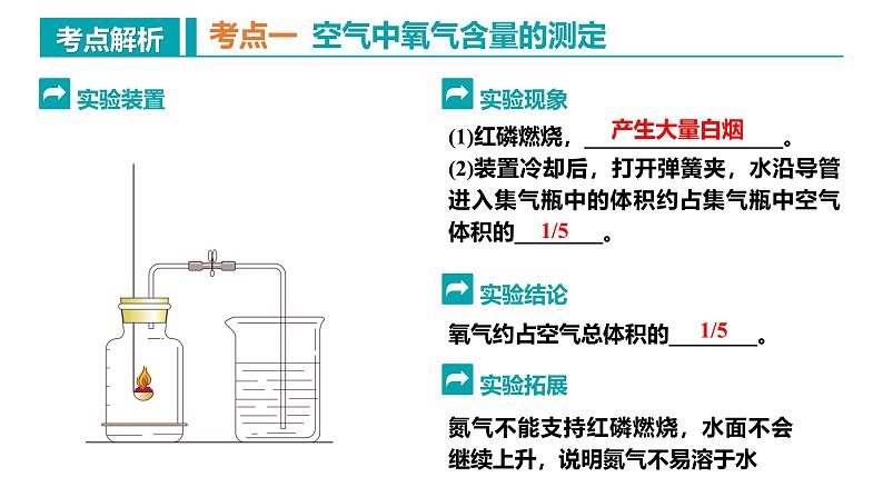 人教版九年级化学上册同步精品课堂 第二单元 我们周围的空气（复习课件）05