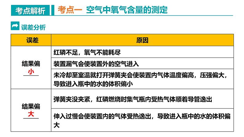 人教版九年级化学上册同步精品课堂 第二单元 我们周围的空气（复习课件）06