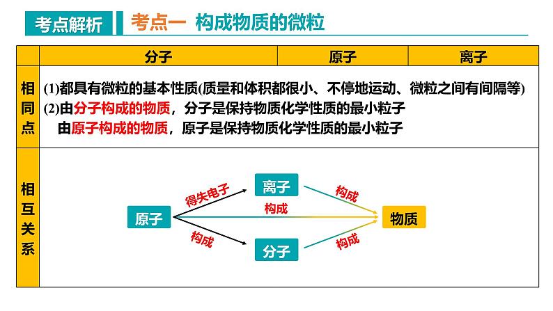 人教版九年级化学上册同步精品课堂 第三单元 物质构成的奥秘（复习课件）05