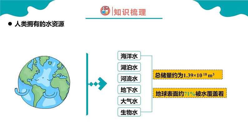 人教版九年级化学上册同步精品课堂 课题1 爱护水资源（同步课件）06