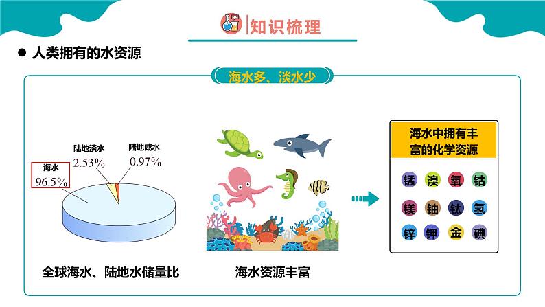 人教版九年级化学上册同步精品课堂 课题1 爱护水资源（同步课件）07