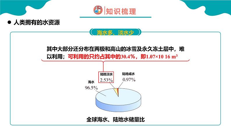 人教版九年级化学上册同步精品课堂 课题1 爱护水资源（同步课件）08