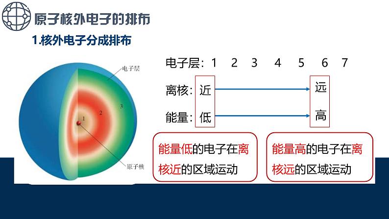 人教版（2024）九年级上册化学第三单元课题2 第2课时 原子核外电子的排布 离子的形成  同步课件（含视频）+同步练习05