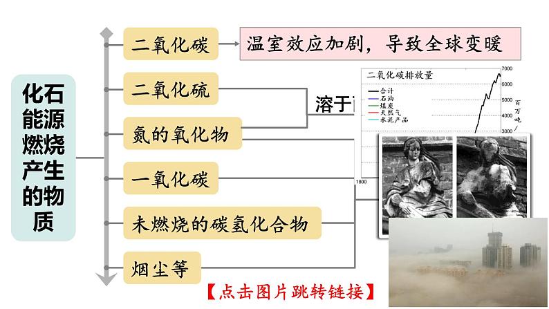 （2024秋季新教材）人教版化学九年级上册7.2.2 降低化石能源的利用对环境的影响课件+素材07