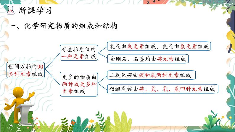 1.2.2化学研究物质的组成和结构、用途与制法第5页