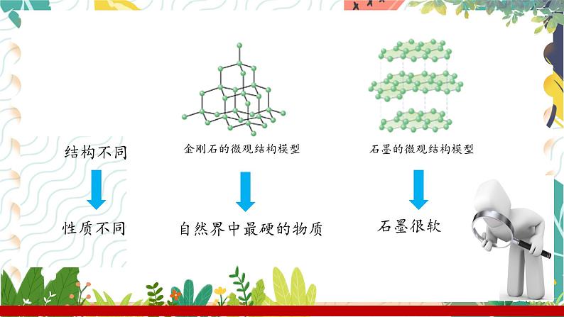 1.2.2化学研究物质的组成和结构、用途与制法第7页