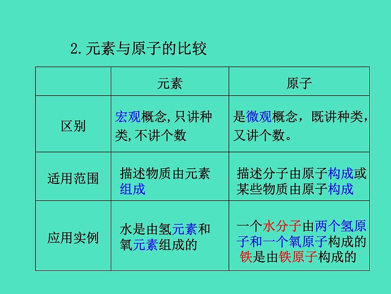 2024-2025 鲁教版化学九年级上册 2.2 元素 课件08