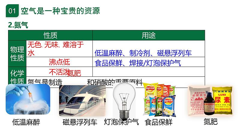 第2课时  空气是一种宝贵的资源（课件）第7页
