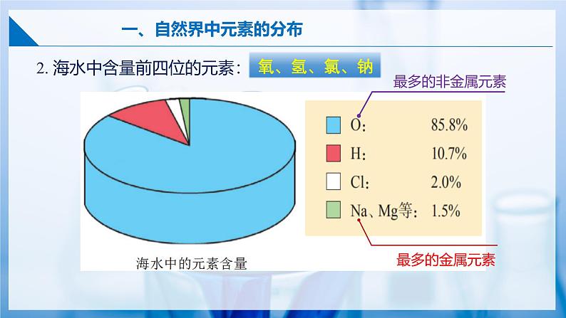 沪教版九上化学  3.2 组成物质的化学元素（第二课时）（课件+练习）08