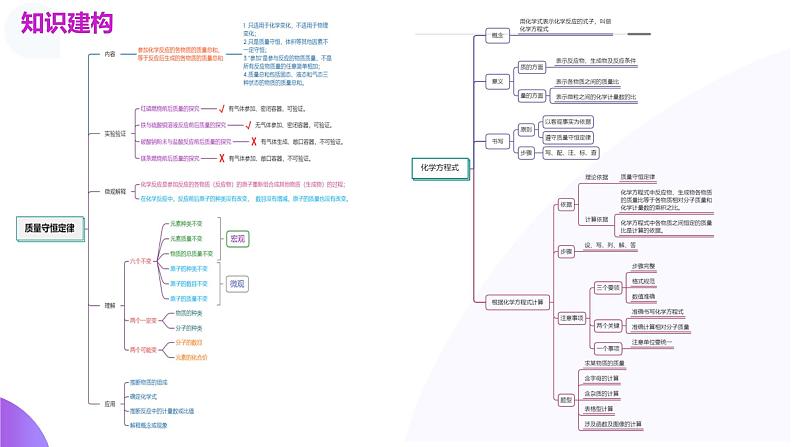 专题02 质量守恒定律 化学方程式（课件）-中考化学一轮复习讲练测（全国通用）第4页