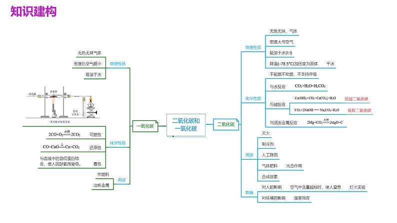 专题04 碳和碳的化合物（课件）-中考化学一轮复习讲练测（全国通用）第6页